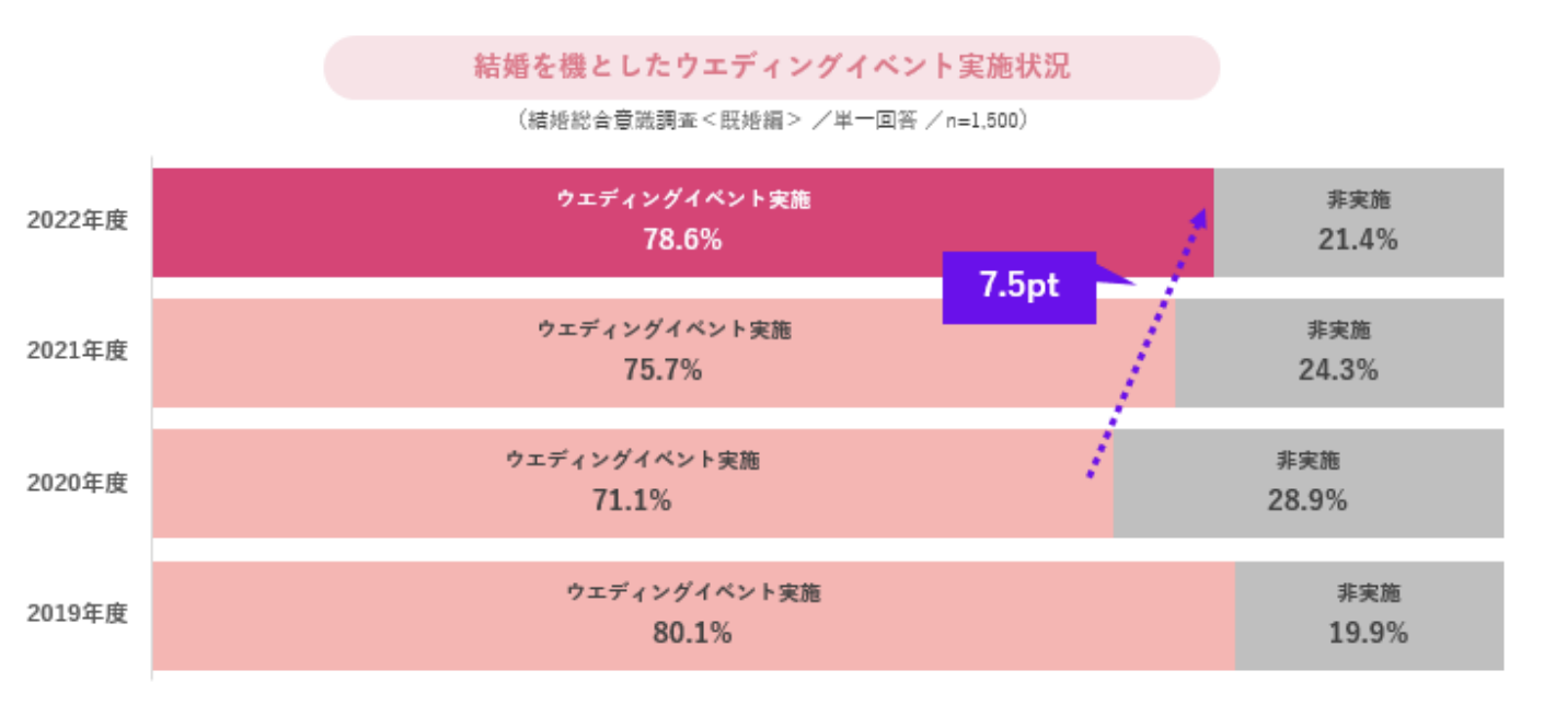2022年度のウエディングイベント実施率