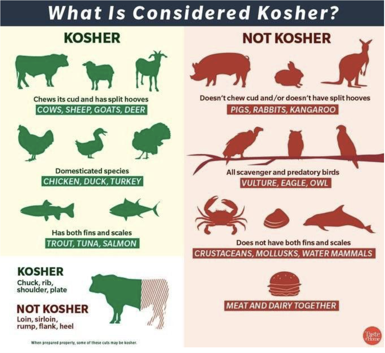 a kosher chart