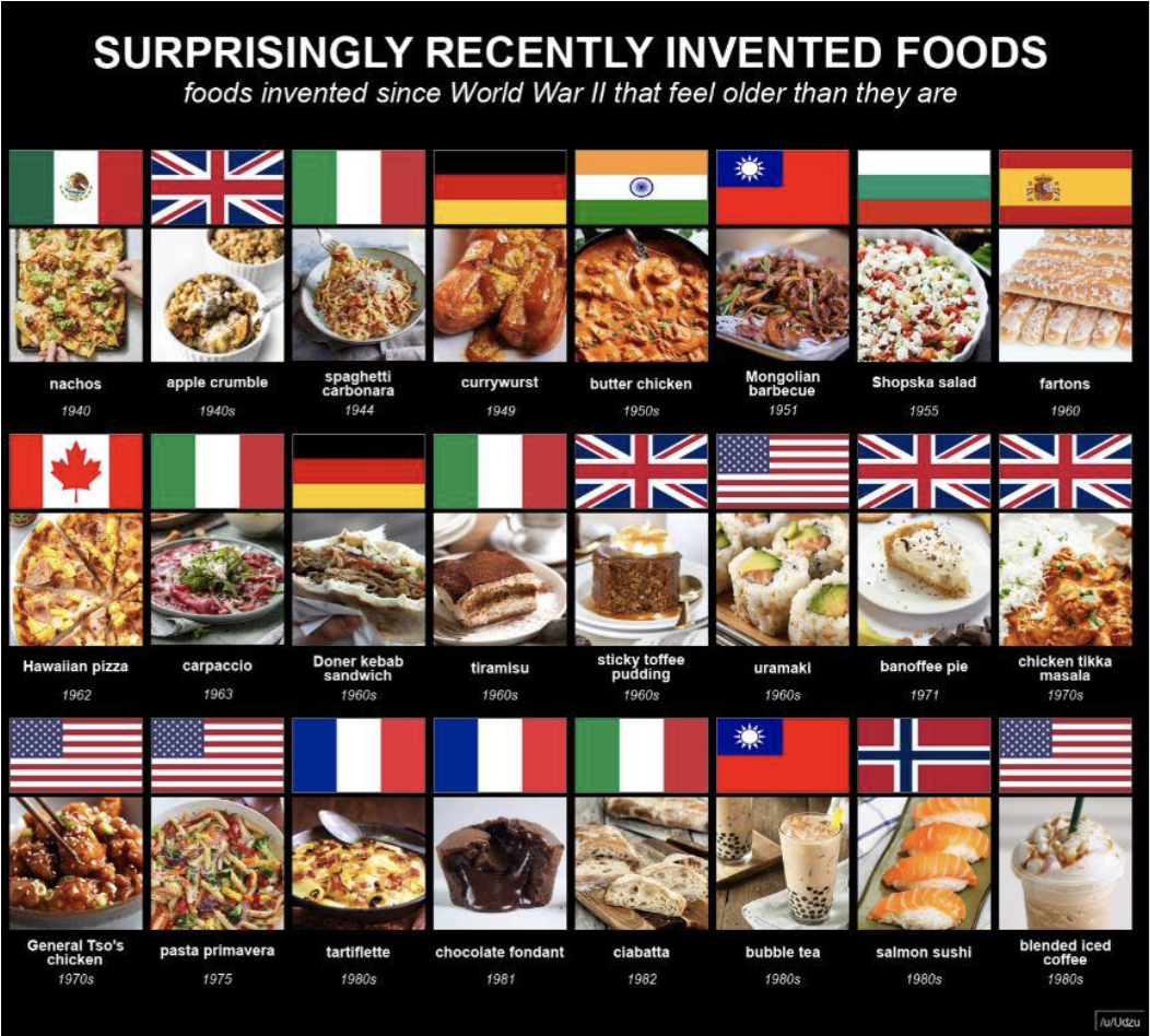 Country dish chart