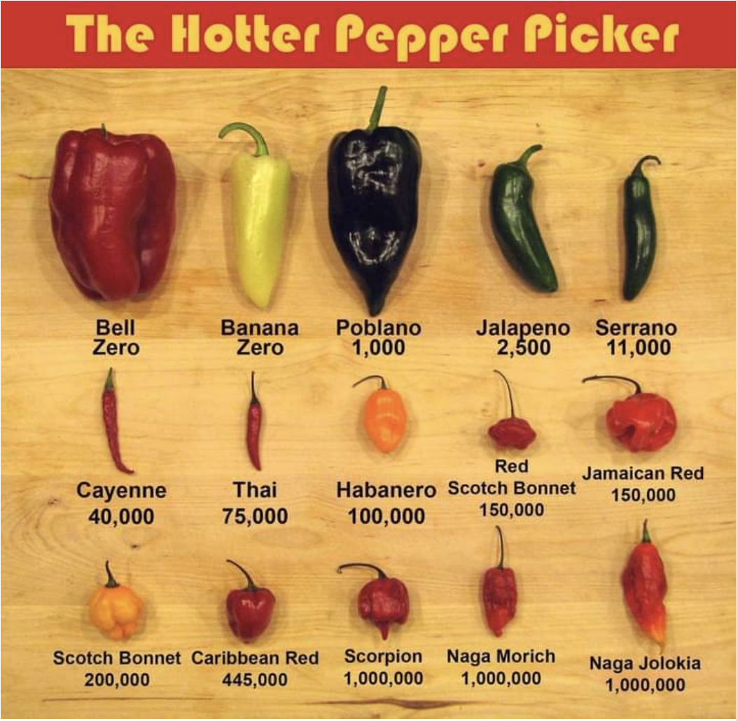 A pepper chart