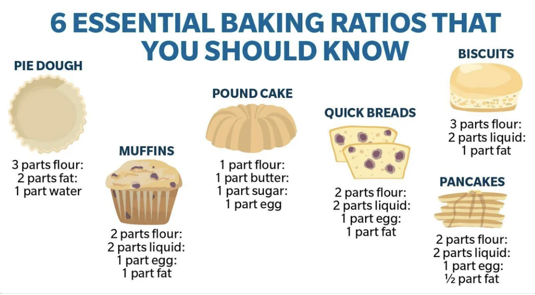 6 essential baking raitos