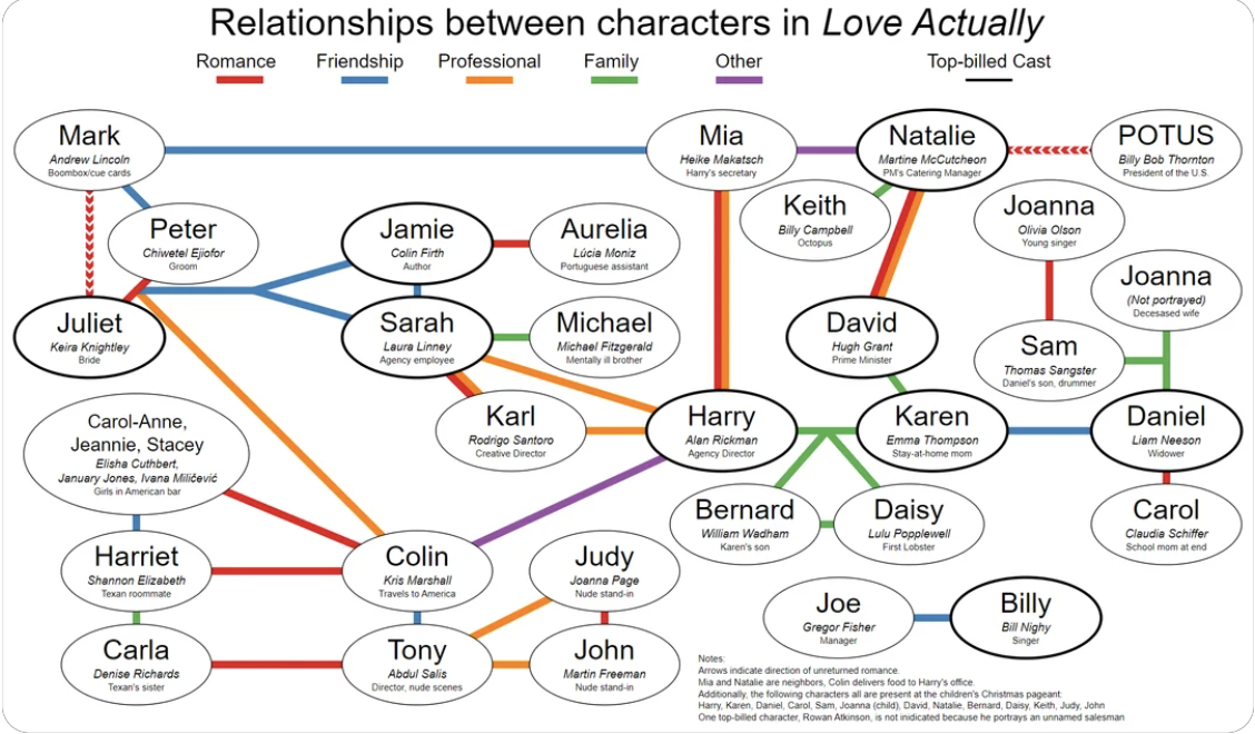 char of people and how they are connected