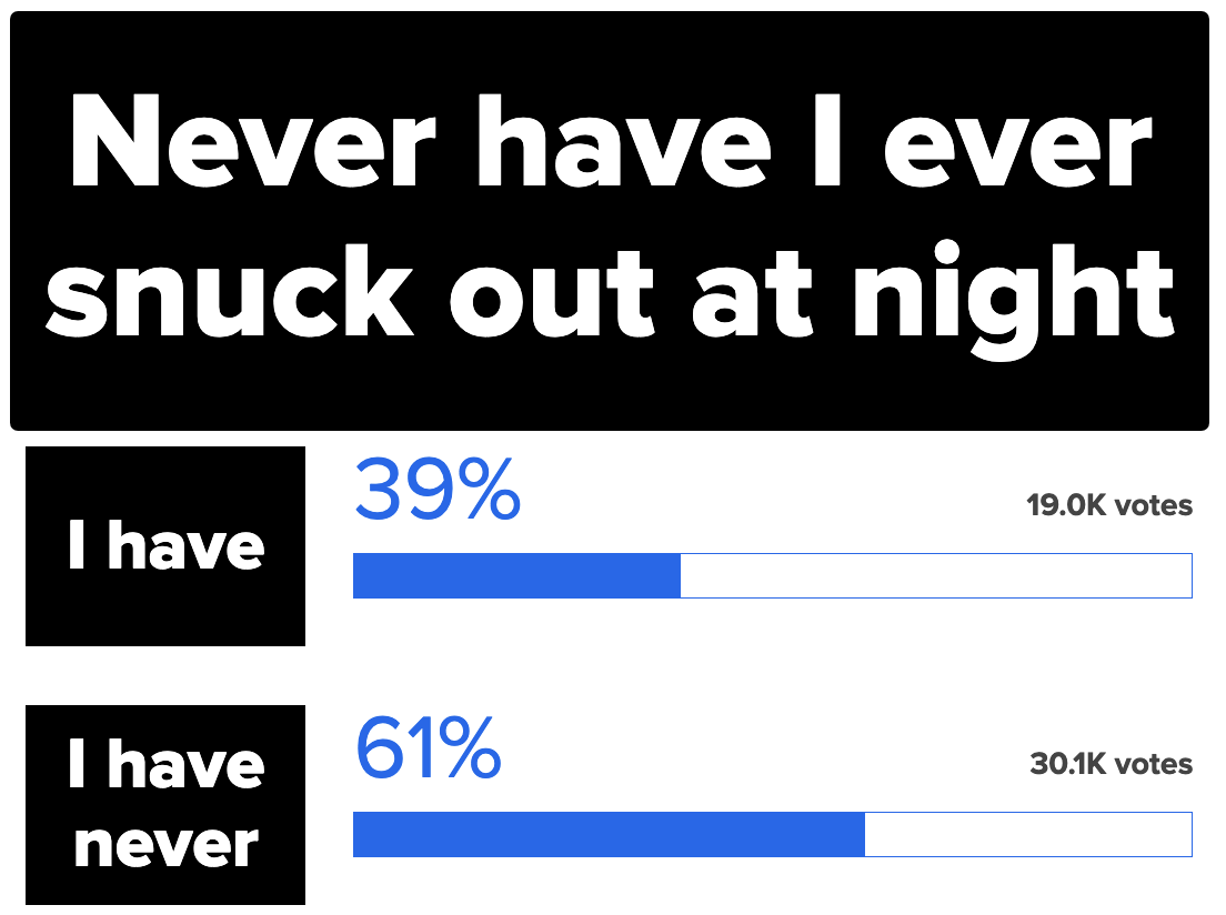 A screenshot of the question never have I ever snuck out at night with 61% saying they have never and 39% saying they have