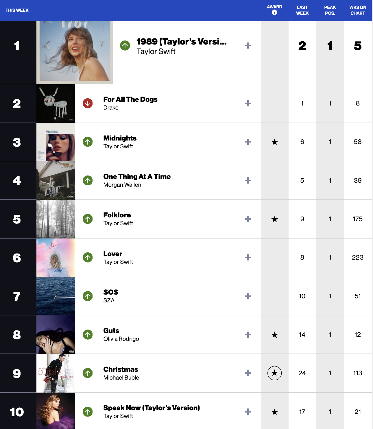 Billboard&#x27;s Top 10