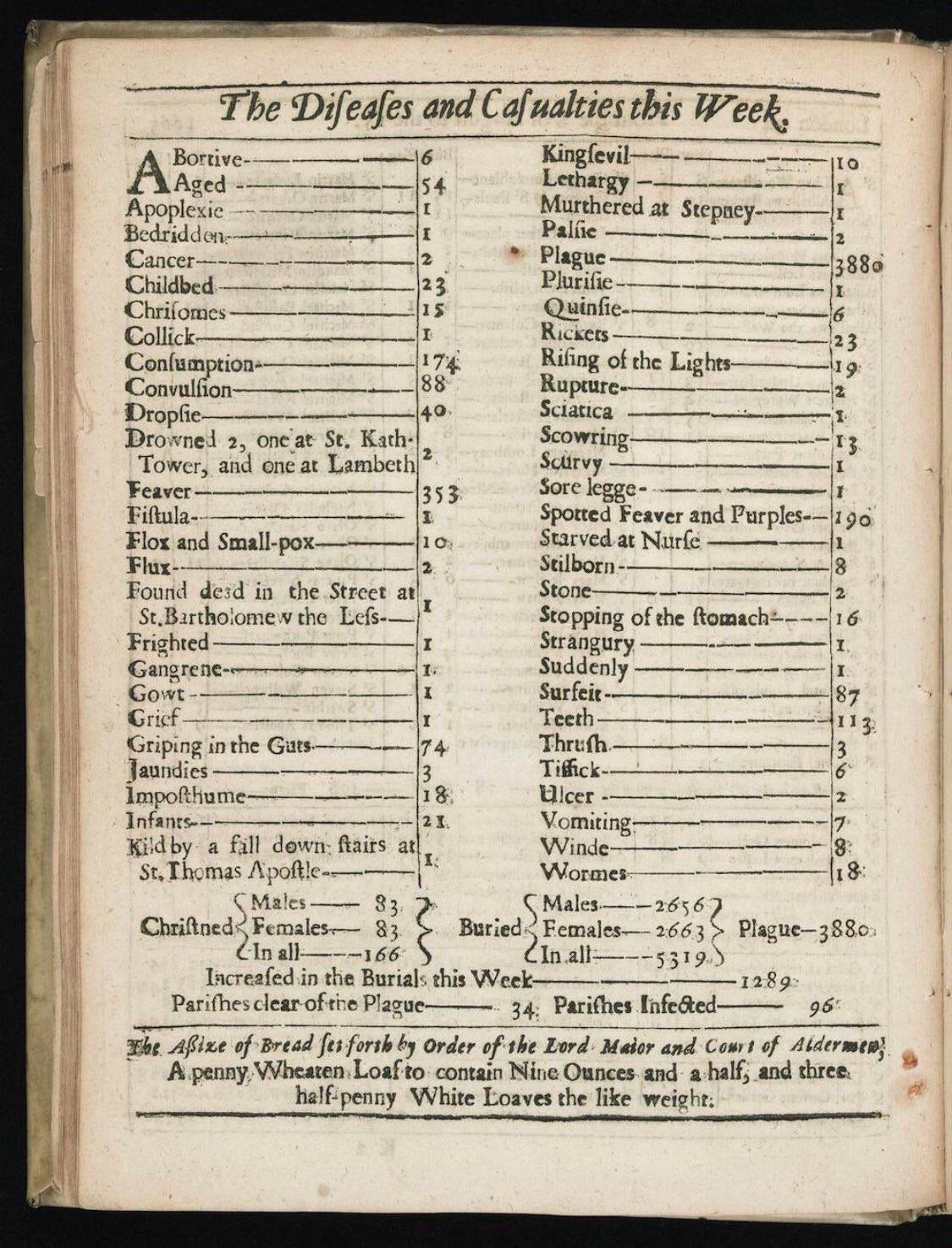 The &quot;deaths and casualties&quot; include &quot;feaver,&quot; &quot;griping in the guts,&quot; &quot;jaundies,&quot; &quot;vomiting,&quot; &quot;wormes,&quot; &quot;suddenly,&quot; &quot;strangury,&quot; &quot;scurvy,&quot; sore legge,&quot; &quot;sciatica,&quot; rupture,&quot; &quot;rickets,&quot; &quot;quinine,&quot; &quot;lethargy,&quot; &quot;plague,&quot; &quot;aged,&quot; and &quot;stopping of the stomach&quot;
