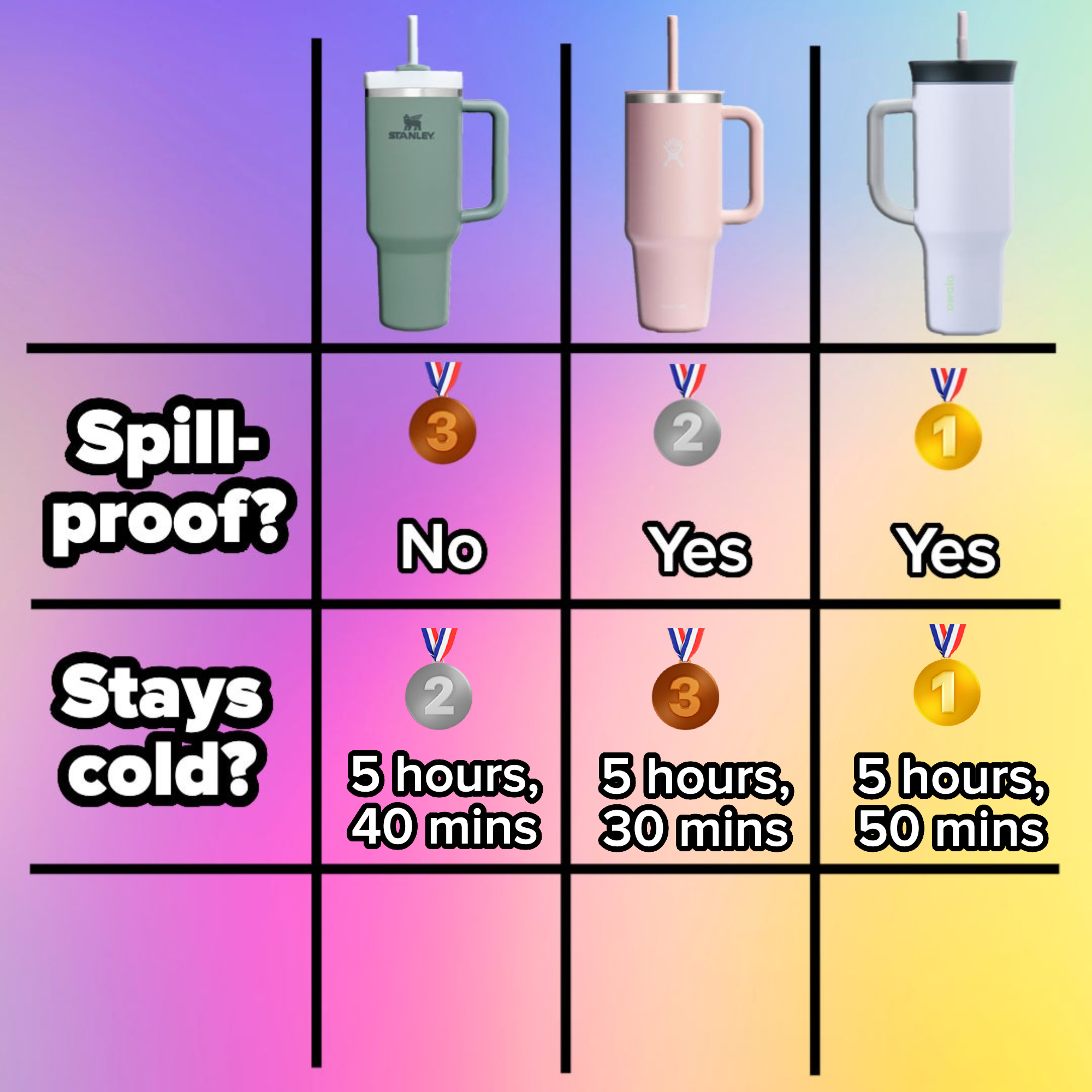 Results for the water bottles