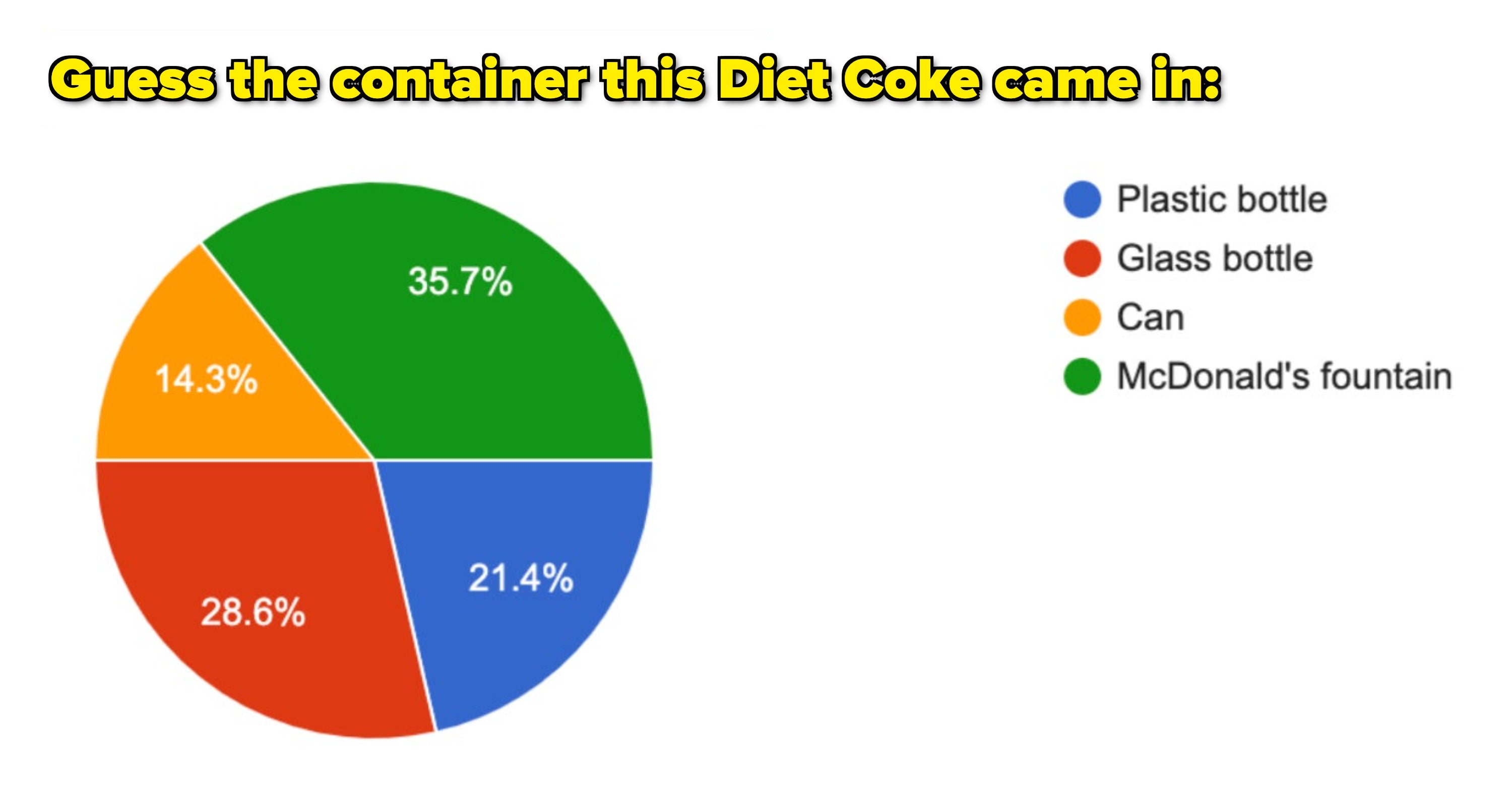 A pie chart showing people&#x27;s Diet Coke vessel guesses, with the majority, almost 36%, guessing McD&#x27;s fountain