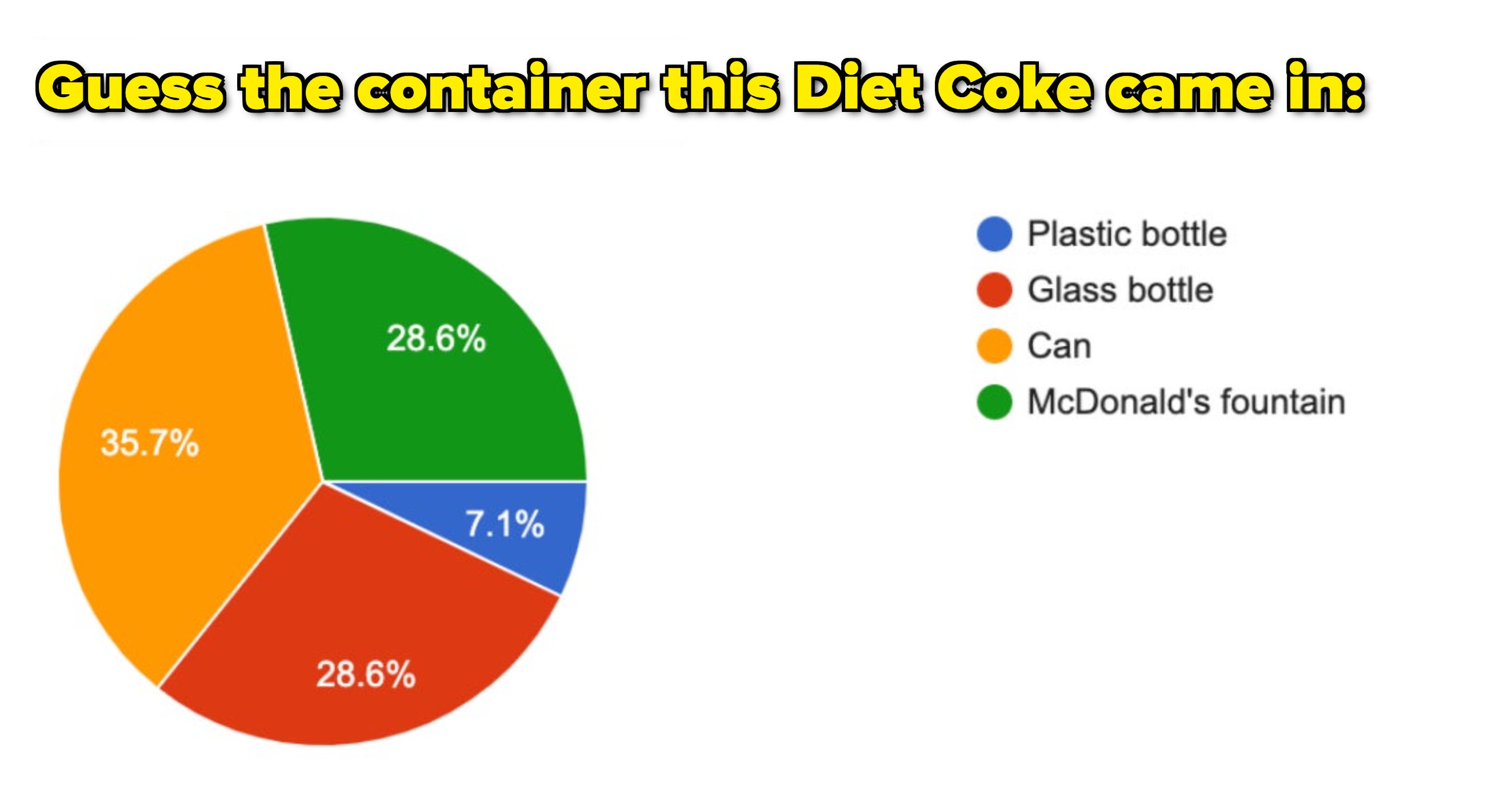 A pie chart showing people&#x27;s Diet Coke vessel guesses, with almost 36% guessing can