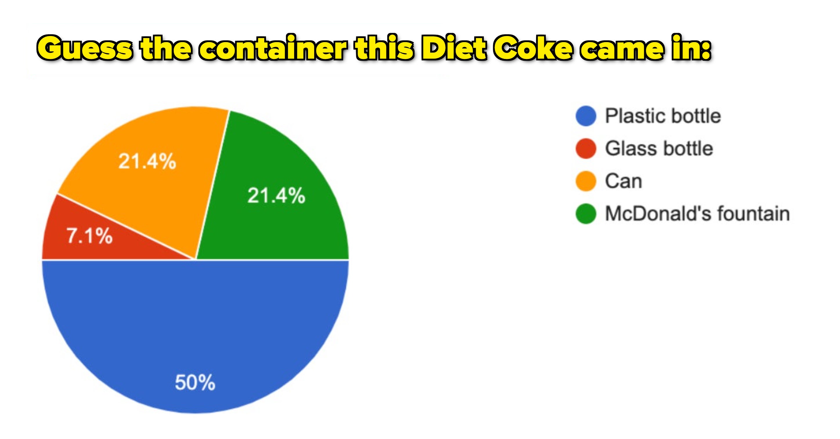 A pie chart showing people&#x27;s Diet Coke vessel guesses, with 50% guessing plastic and only 7% glass