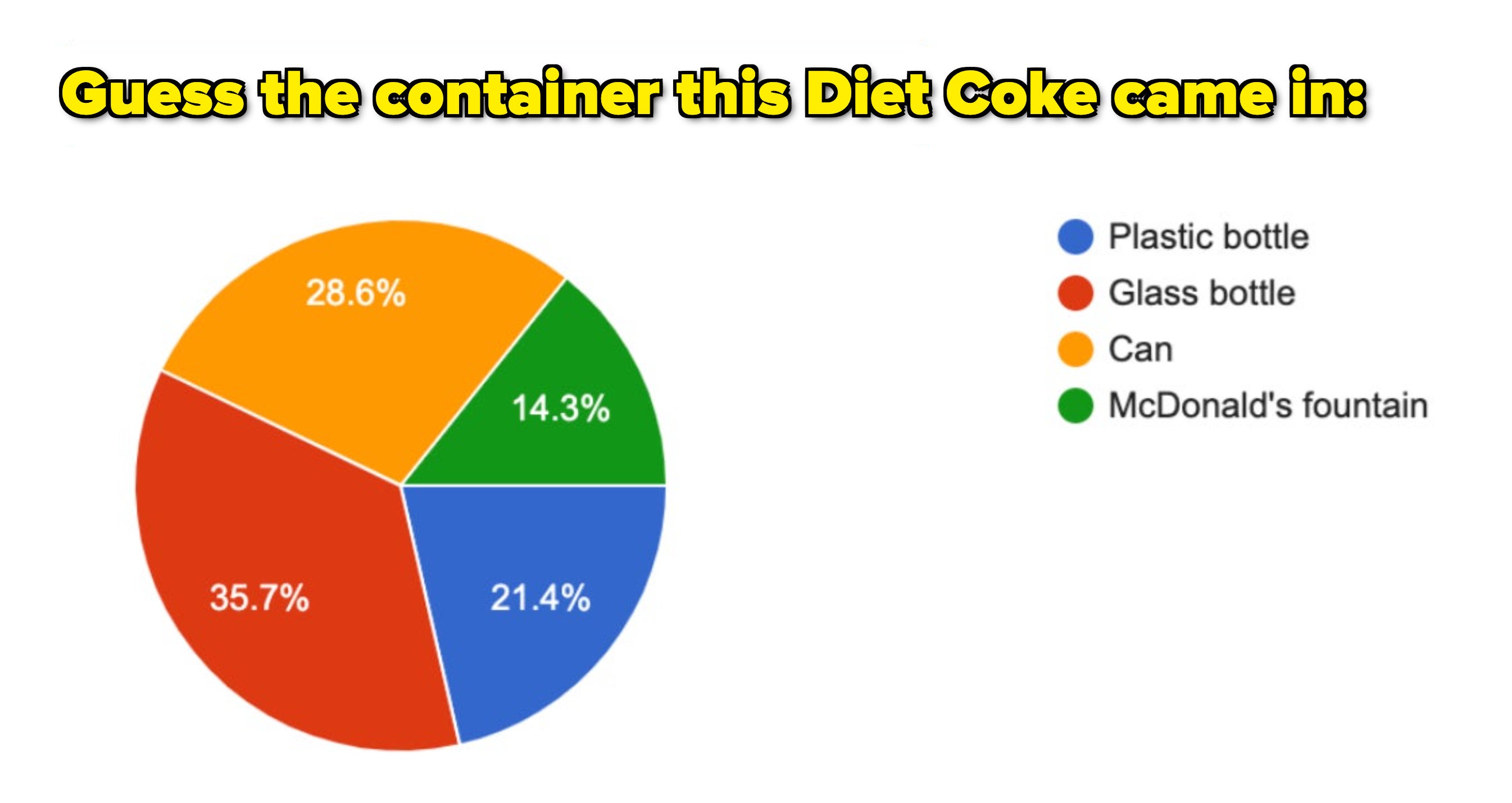 A pie chart showing people&#x27;s Diet Coke vessel guesses, with 21% guessing plastic