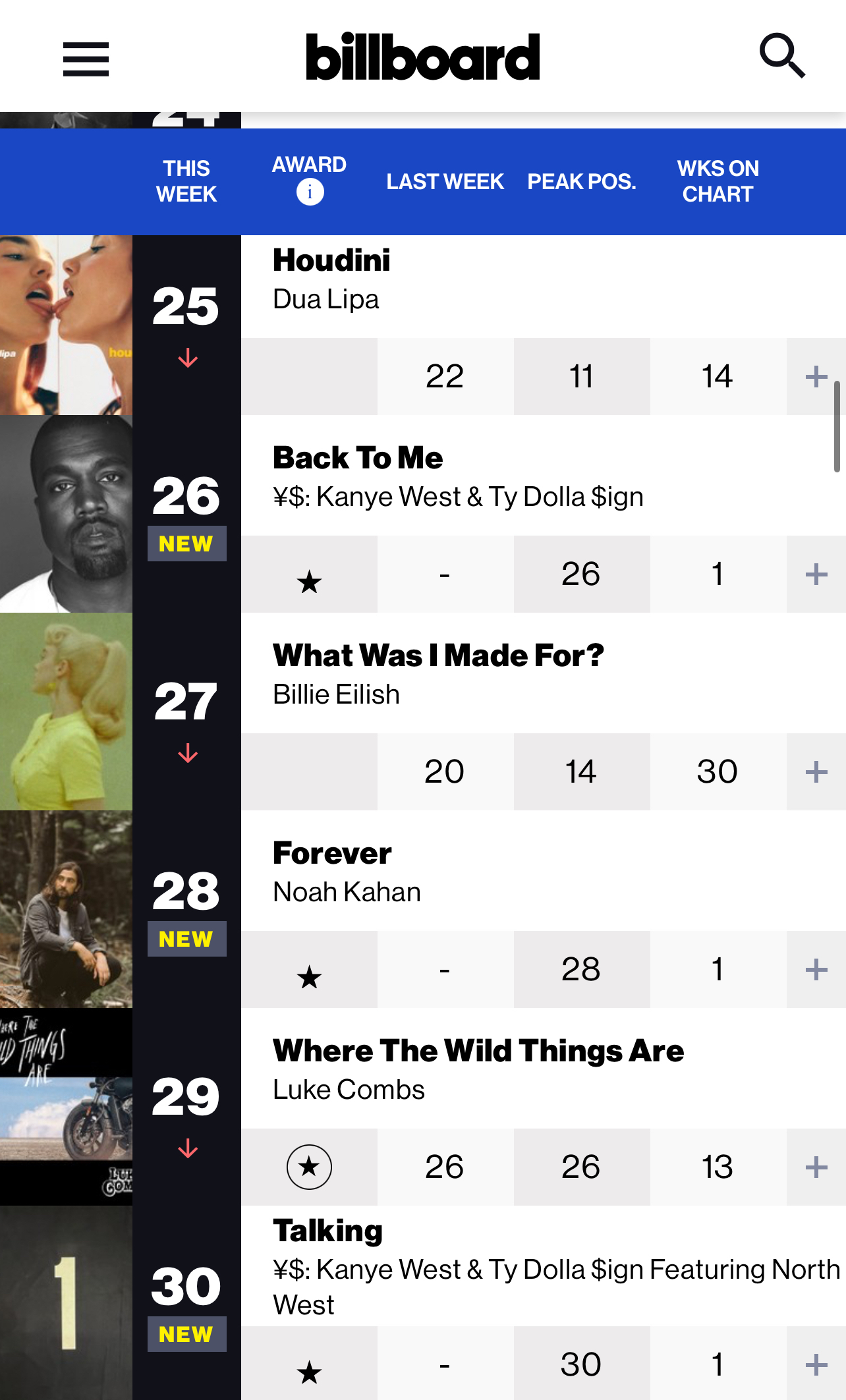 Chart showing song rankings with artist names like Dua Lipa, Kanye West &amp;amp; Dolly Parton, and Billie Eilish with track titles