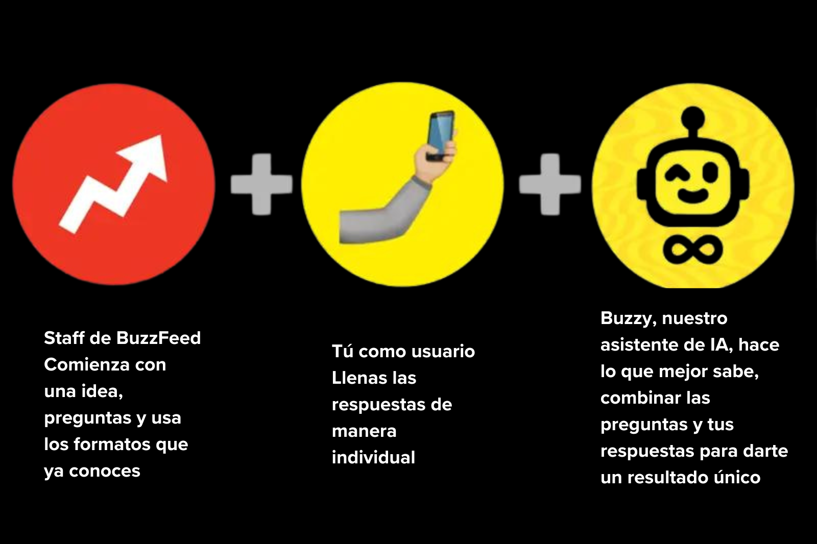 Gráfico explicativo de BuzzFeed con tres pasos: idea de staff, usuario con celular y asistente IA Buzzy combinando todo para resultados