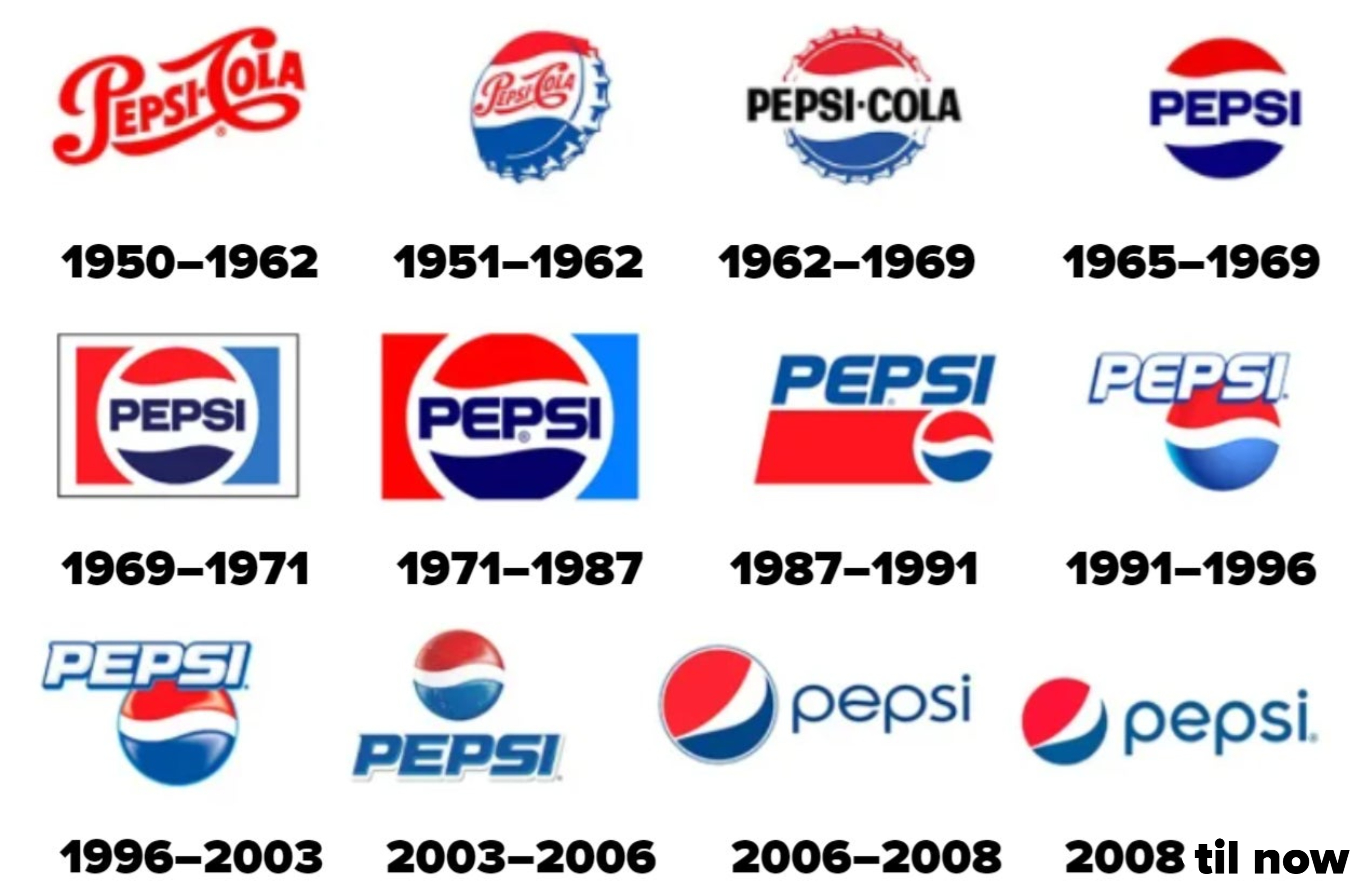 Evolution of Pepsi logo from 1950 to 2024, showcasing eleven different designs