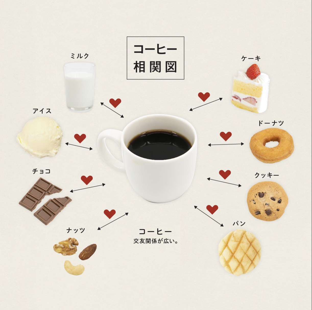 コーヒー相性図。コーヒー中央に、相性の良い飲み物や食べ物がハートマークで結ばれています。