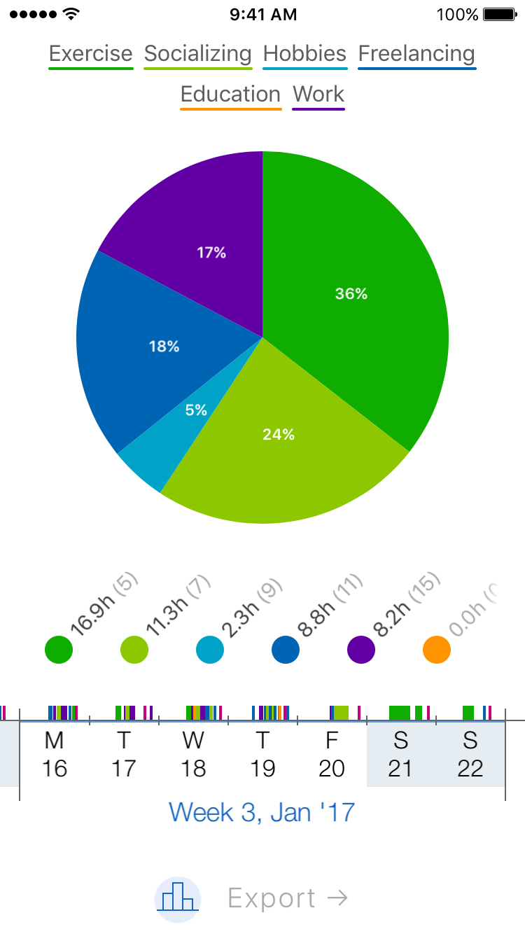 Pie chart showing distribution of time spent on activities for a week in January 2017