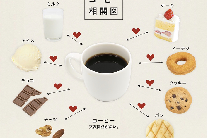コーヒーとよく合う様々な食べ物が示されている図。