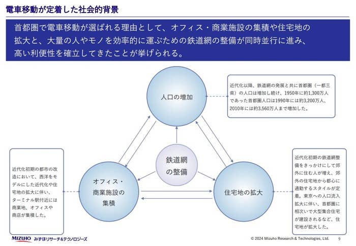 資料9ページ 電車移動の背景