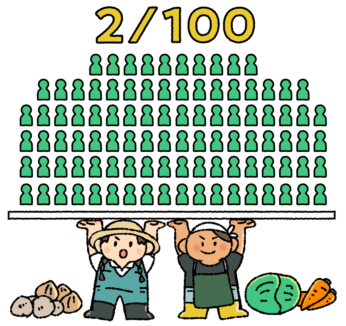 イラストでは、2人の農家が農作物を持ち、100体の人形が上部に描かれています。