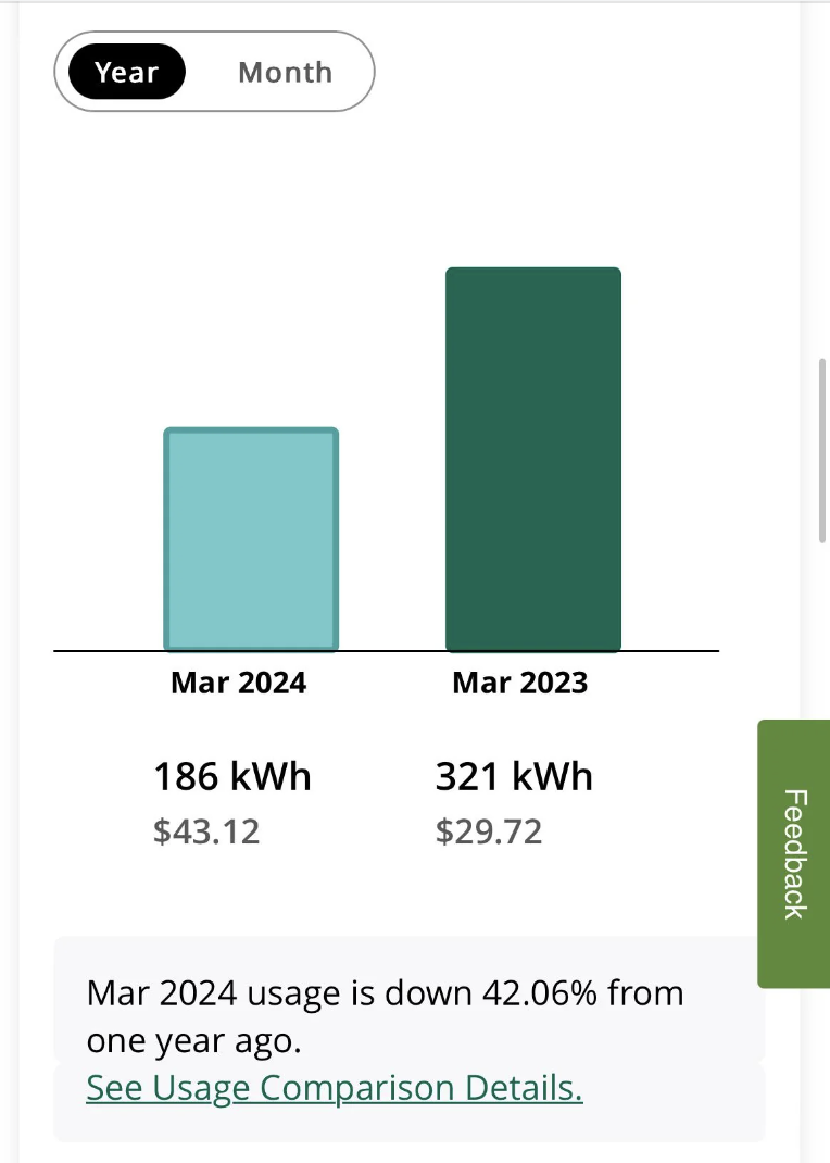Bar chart showing a decrease in energy usage from March 2023 to March 2024 with associated costs