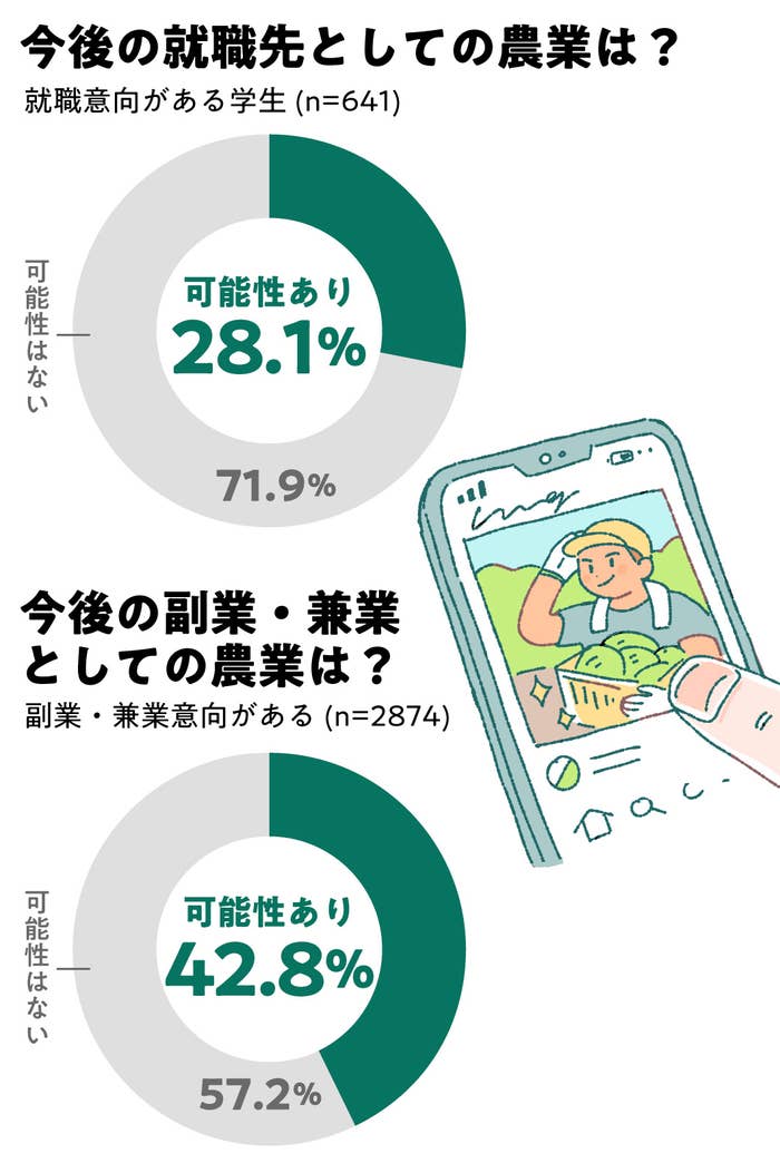 スマートフォンでニュースを見る人のイラストと、調査結果のグラフ。