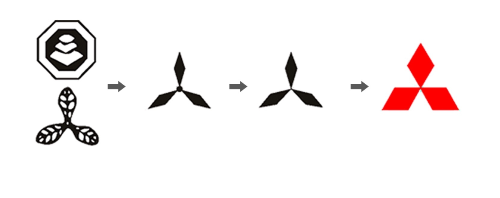 岩崎家の家紋『三階菱』（左上）と土佐山内家の家紋『三ツ柏』（左した）をモチーフにした三菱マークの変遷（三菱重工公式サイトより）