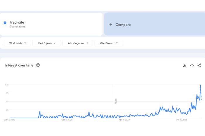 Google Trends graph showing increasing interest in the search term &quot;trad wife&quot; over the past 5 years