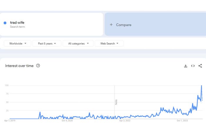 Google Trends graph showing increasing interest in the search term "trad wife" over the past 5 years