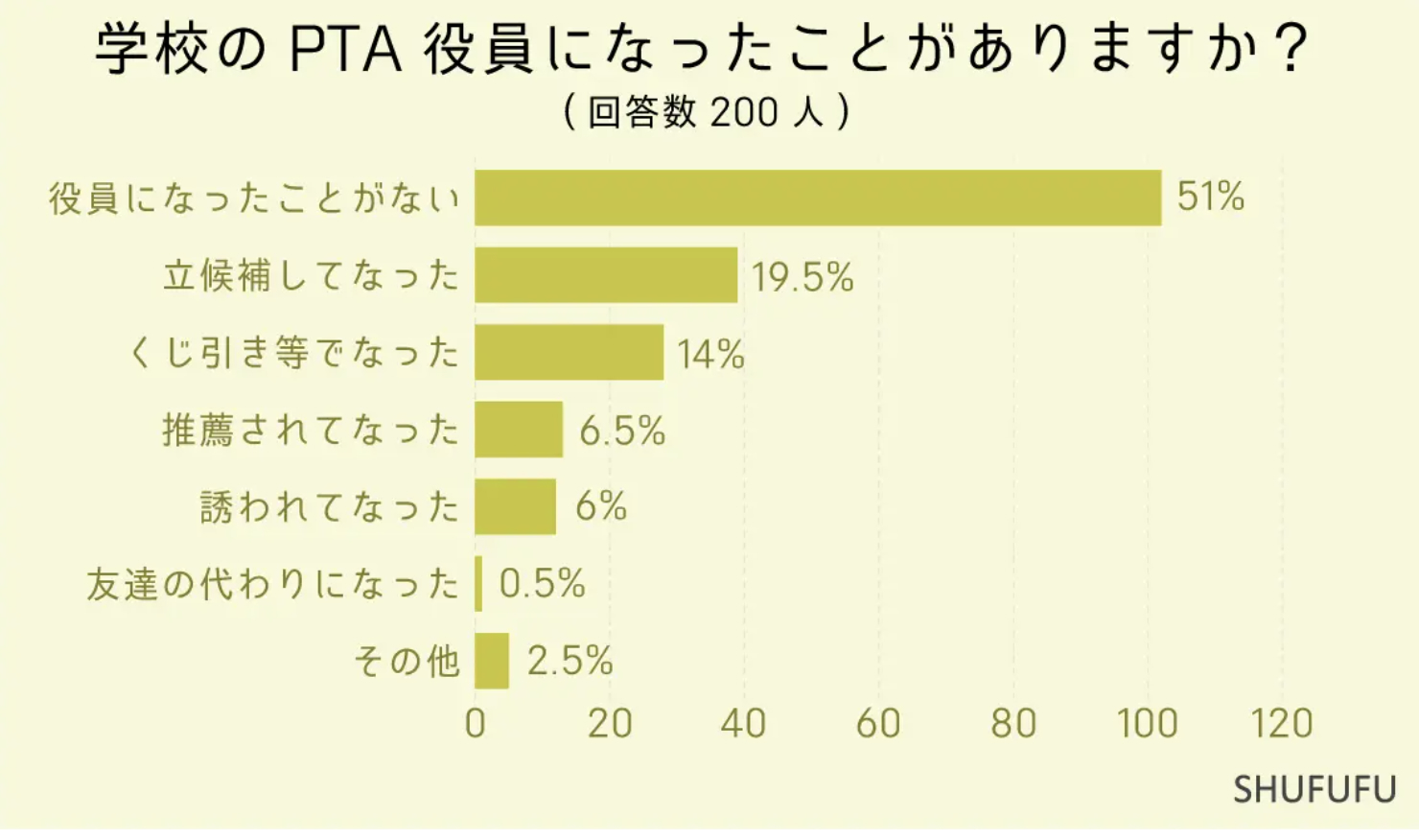 画像はアンケート結果を示す棒グラフで、学校のPTA役員になったことがあるか調査した内容。回答者200人中、最も多いのは「役員になったことがない」51％。