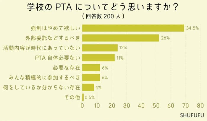 PTA活動に対する意識調査のグラフで、最も多いのは「参加はちょっと…」と答えた人の割合です。