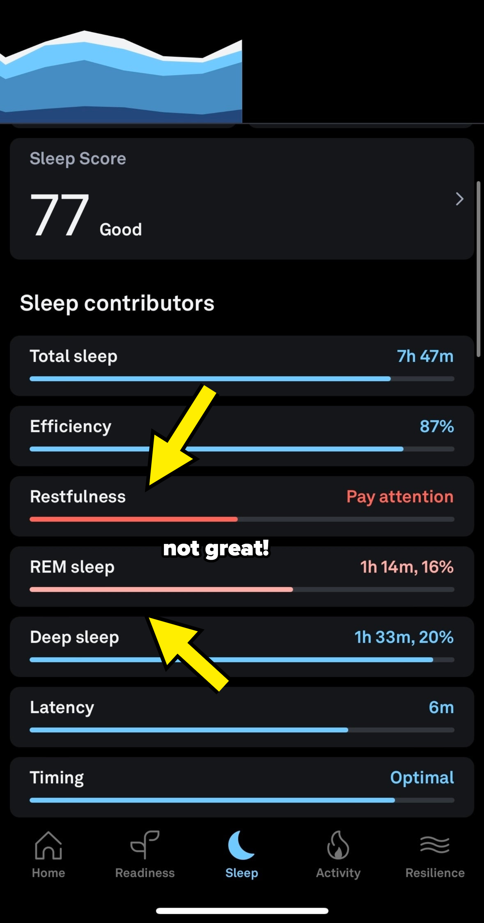 Sleep tracking app screen showing Sleep Score as &#x27;Good&#x27; at 77, with detailed sleep stage breakdown and timing