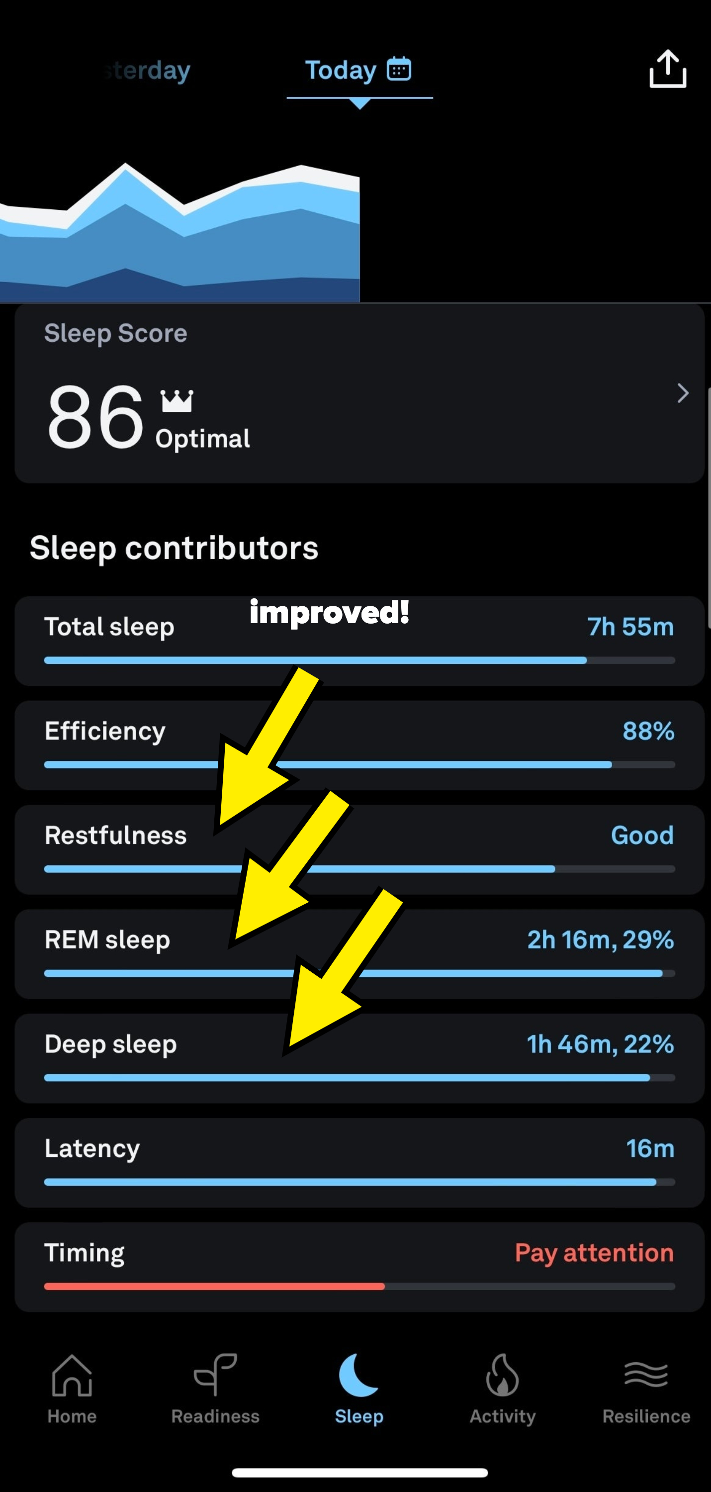 Sleep tracking app screen showing sleep score of 86, with 7h 55m total sleep, 88% efficiency and other sleep metrics