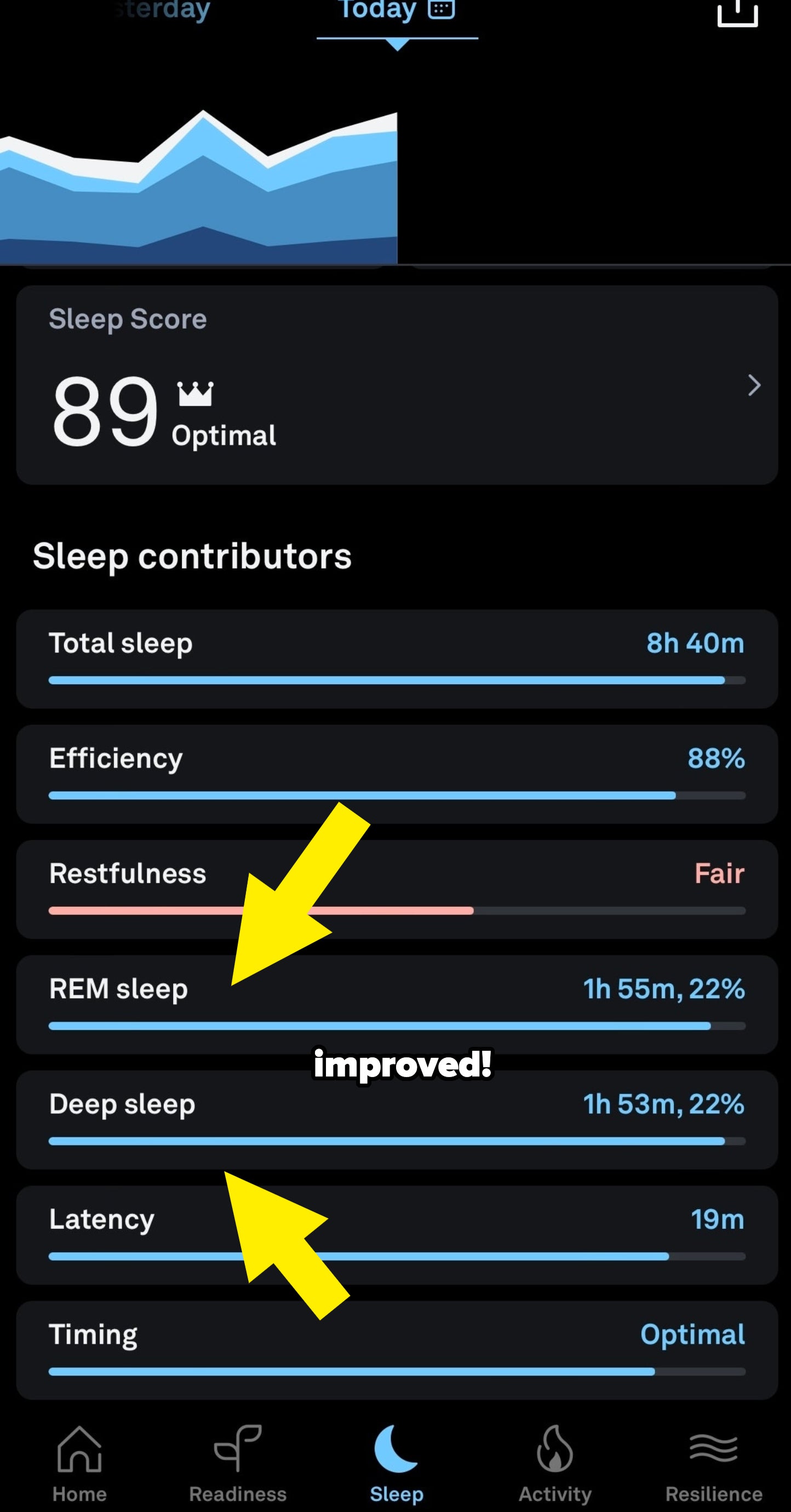 Sleep tracking app interface showing statistics on sleep quality, efficiency, and stages, with a graph overview