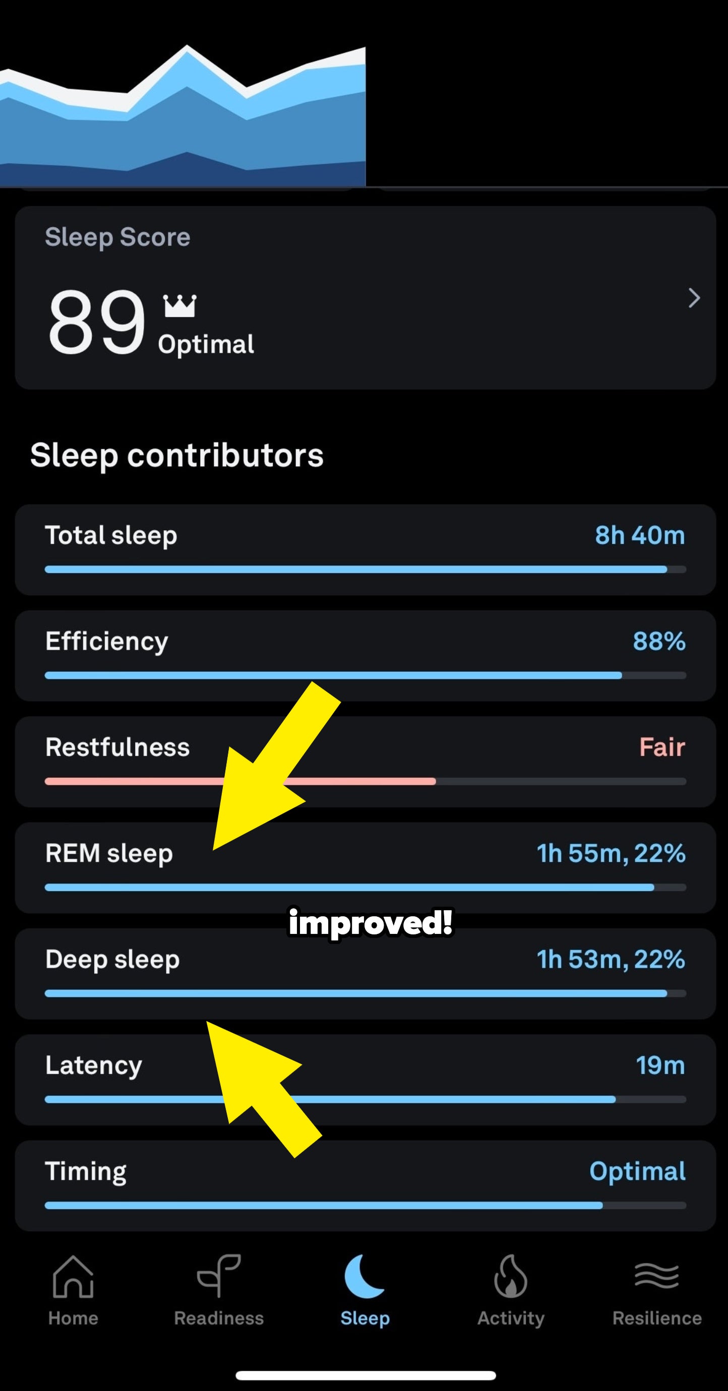 Sleep tracking app interface showing statistics on sleep quality, efficiency, and stages, with a graph overview