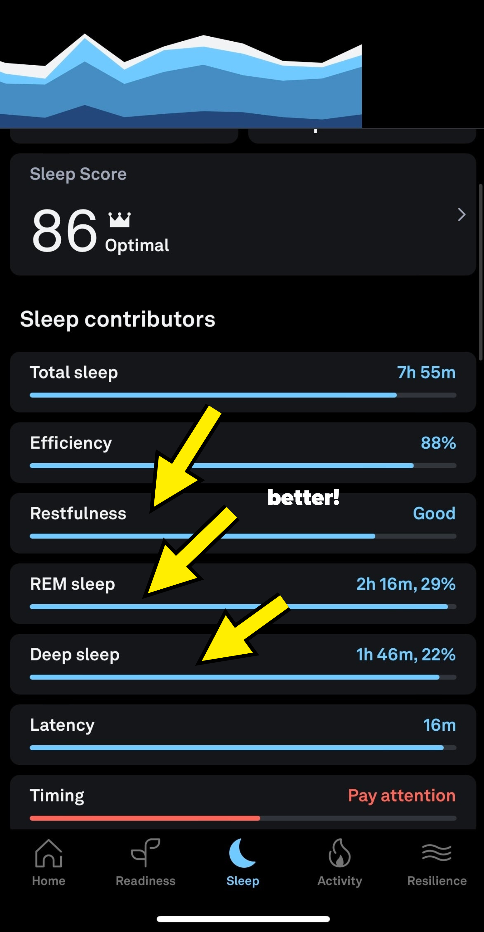 Sleep tracking app screenshot showing a sleep score of 86 with detailed sleep stage contributions