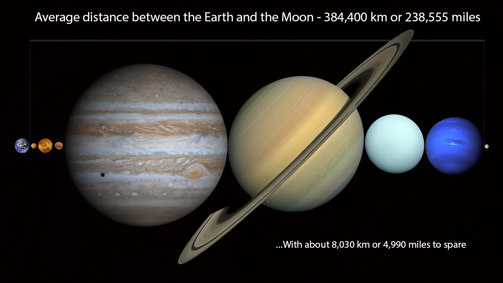 Graphic showing planets to scale with text indicating the average Earth-Moon distance with space remaining
