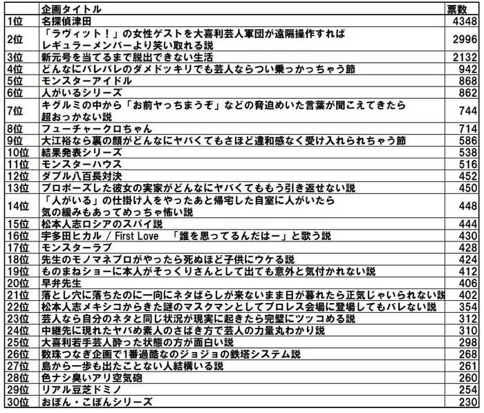 画像には多くのテキストが含まれており、音楽チャートのリストを示しています。美空ひばりや宇多田ヒカルなどのアーティストの名前が挙げられています。
