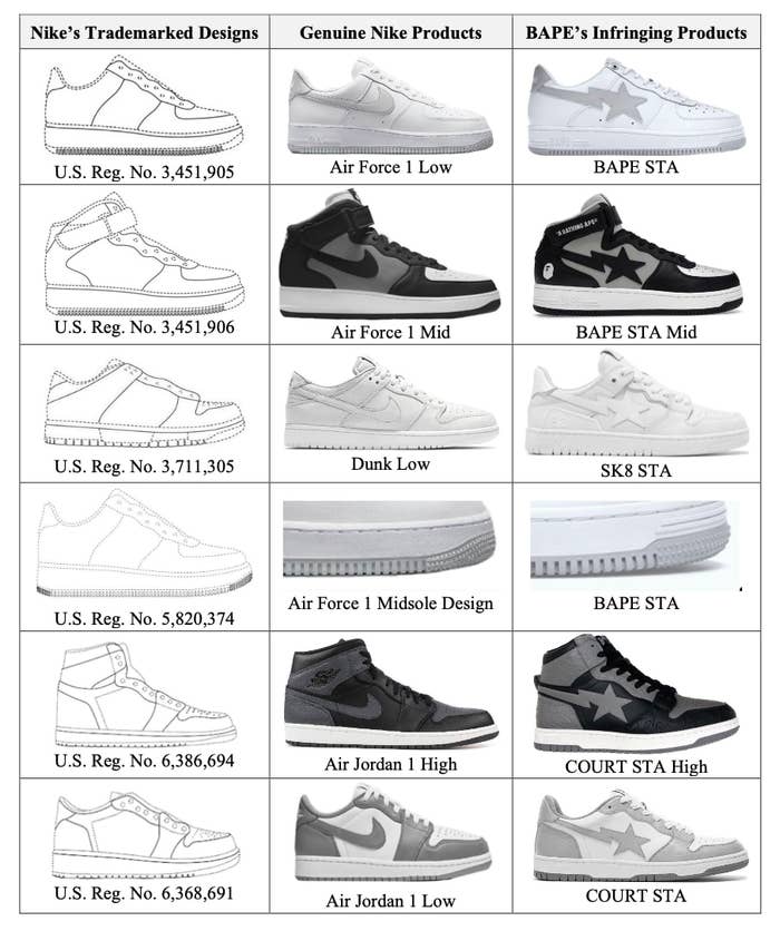 Comparison chart of Nike&#x27;s trademarked sneaker designs and alleged BAPE infringements