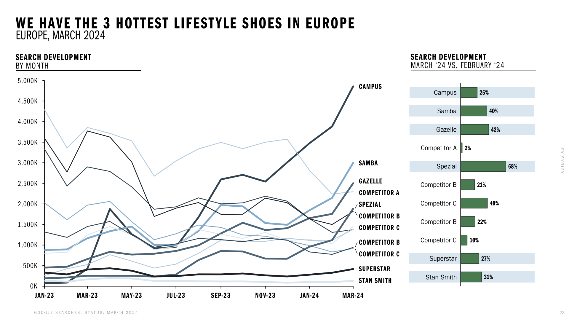 Graph showing the top 3 trending lifestyle shoes in Europe for March 2024 with relative search growth percentages