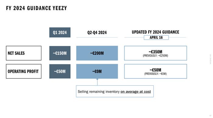 Slide showing FY 2024 financial guidance for YEEZY: Net sales, operating profit forecasts, and a note on selling remaining inventory at cost