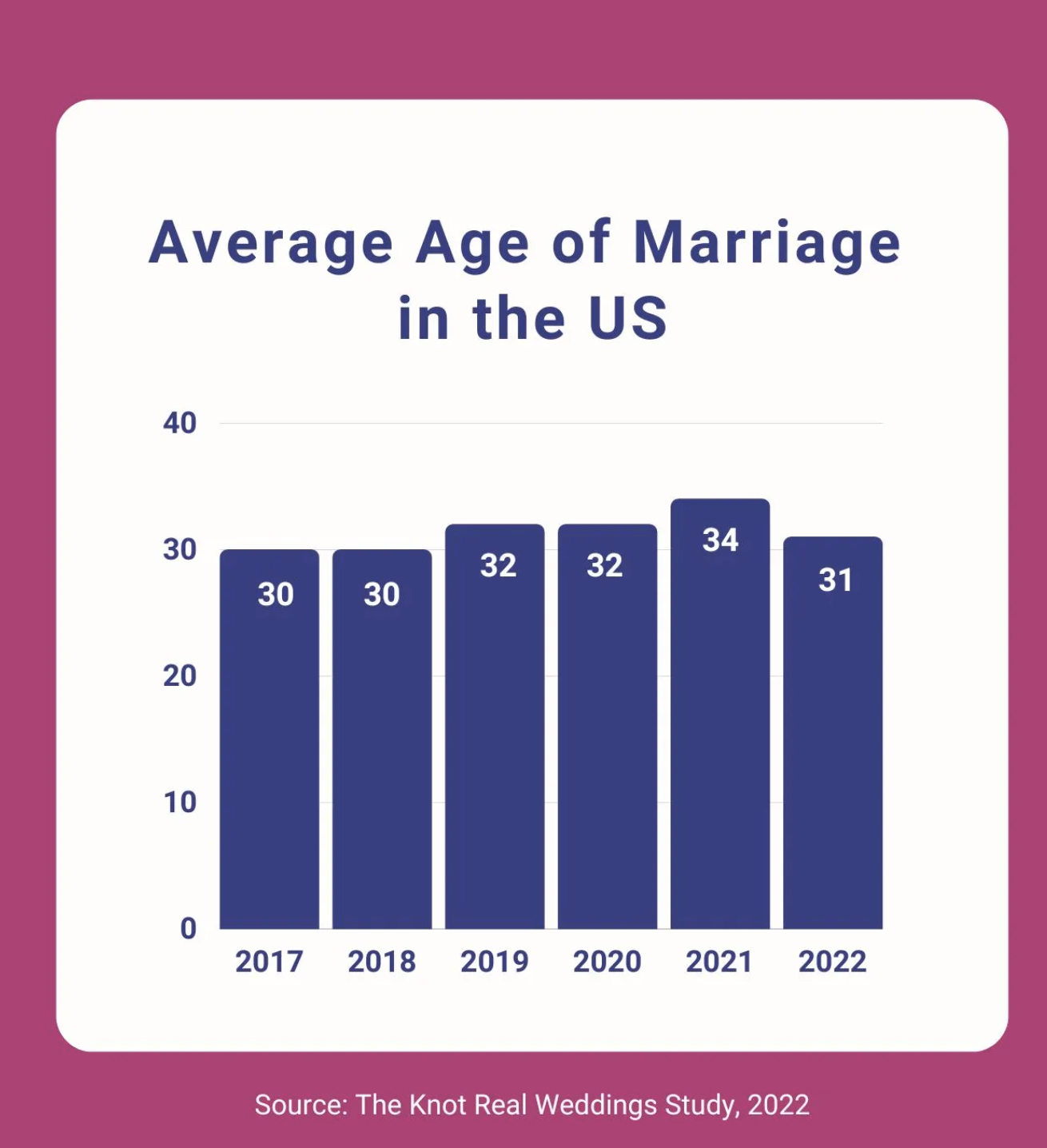 Chart showing the average age of marriage in the US increasing from 30 in 2017 to 34 in 2022