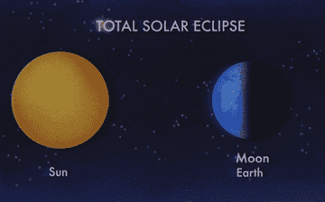 Illustration of a Total Solar Eclipse with labeled Sun, Earth, and Moon