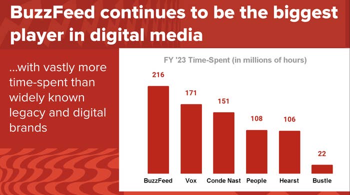 Graph comparing BuzzFeed time-spent in millions of hours to other brands, showing it as the highest