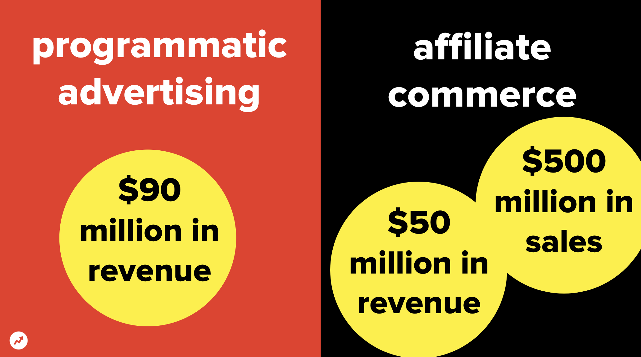 Graphic comparing programmatic advertising and affiliate commerce revenues