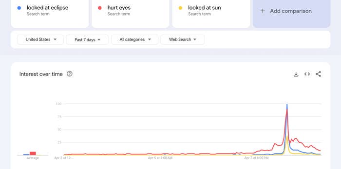 Graph showing search term trends: &quot;looked at eclipse,&quot; &quot;hurt eyes,&quot; &quot;looked at sun&quot; with a spike