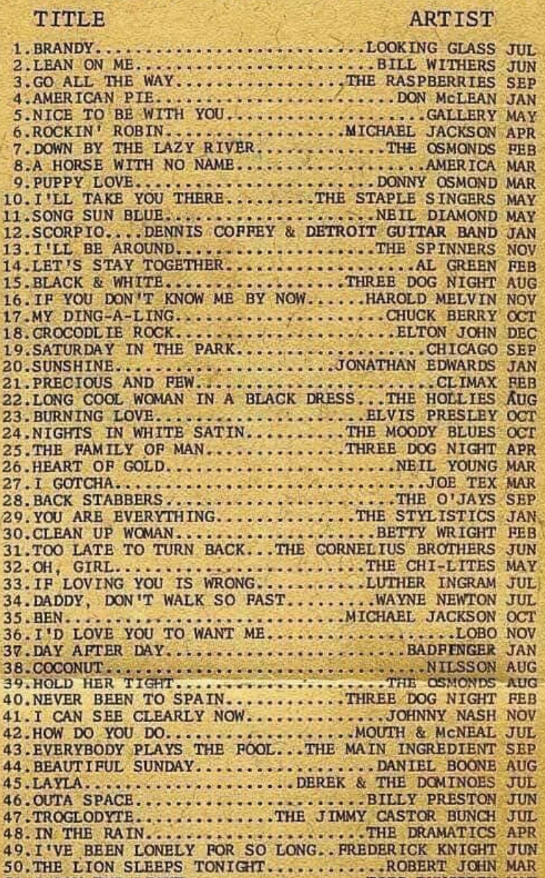 List of hit songs from 1972