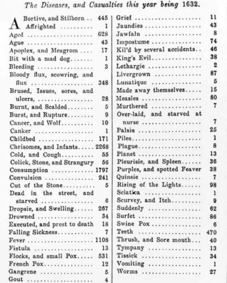 Image of a historical document listing diseases and casualties for the year 1632, including &quot;Aged,&quot; &quot;Ague,&quot; and &quot;Falling Sickness.&quot;