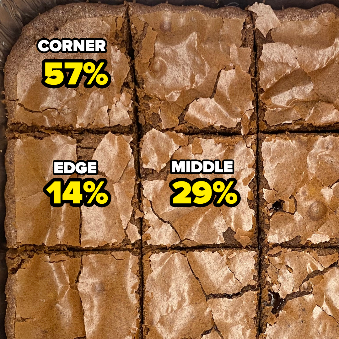 Brownies in a pan divided into corner, edge, and middle pieces with percentage preference labels