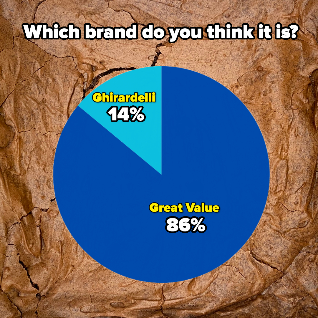 A pie chart showing percentages for different brands, asking which brand the taste testers think it is