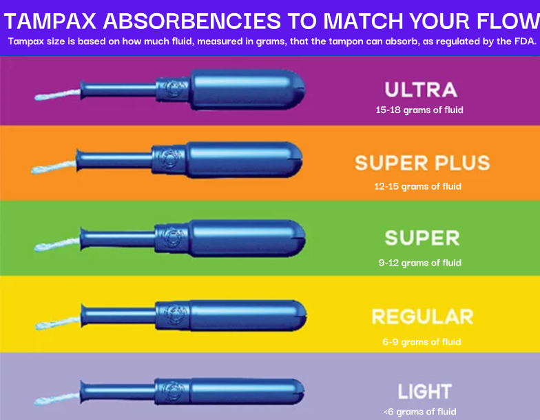 Chart comparing Tampax tampon absorbencies for different menstrual flows, light to super plus