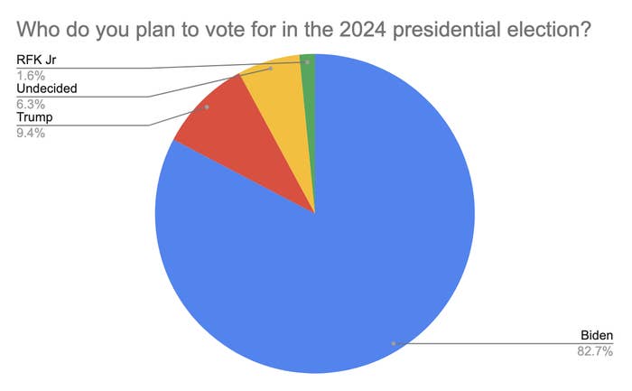 Pie chart showing 2024 presidential election preferences with majority for Biden, followed by Trump, Undecided, and RFK Jr